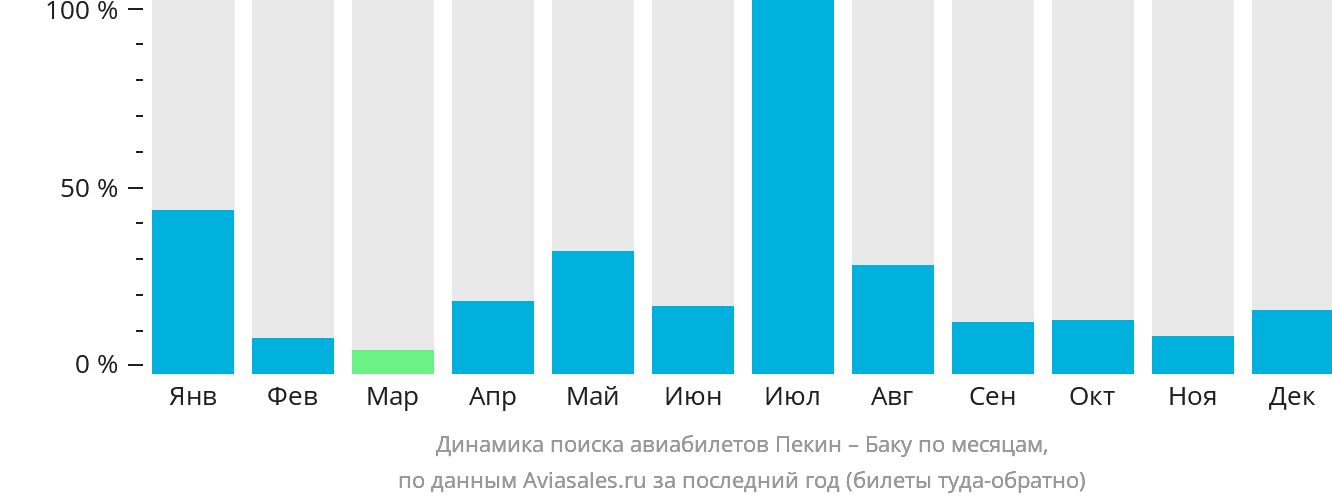Динамика поиска авиабилетов из Пекина в Баку по месяцам