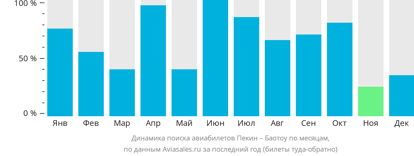Динамика поиска авиабилетов из Пекина в Баотоу по месяцам