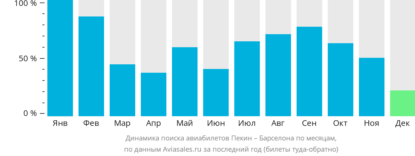 Динамика поиска авиабилетов из Пекина в Барселону по месяцам