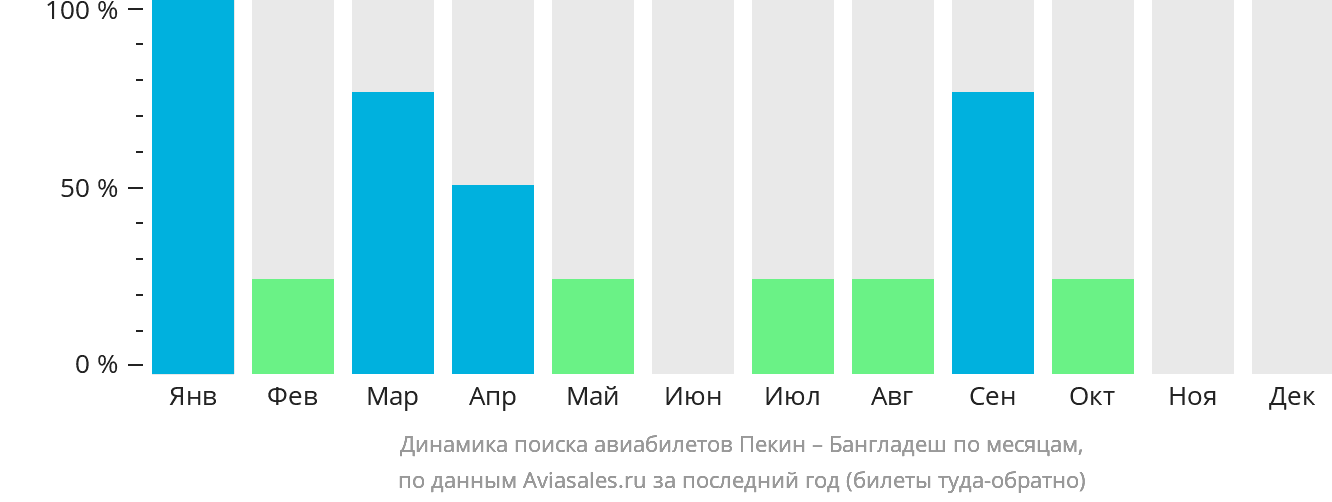 Динамика поиска авиабилетов из Пекина в Бангладеш по месяцам