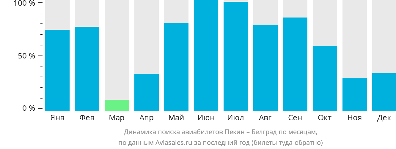 Динамика поиска авиабилетов из Пекина в Белград по месяцам