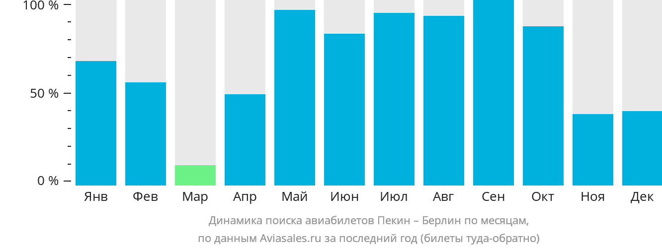 Динамика поиска авиабилетов из Пекина в Берлин по месяцам