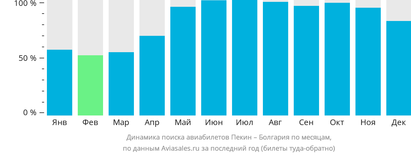 Динамика поиска авиабилетов из Пекина в Болгарию по месяцам