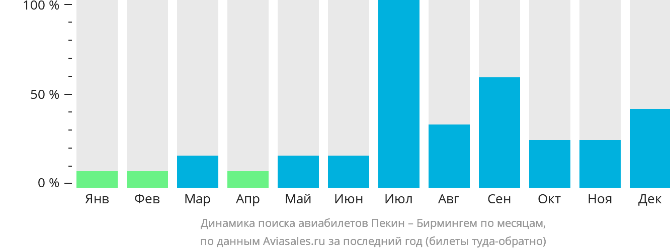 Динамика поиска авиабилетов из Пекина в Бирмингем по месяцам