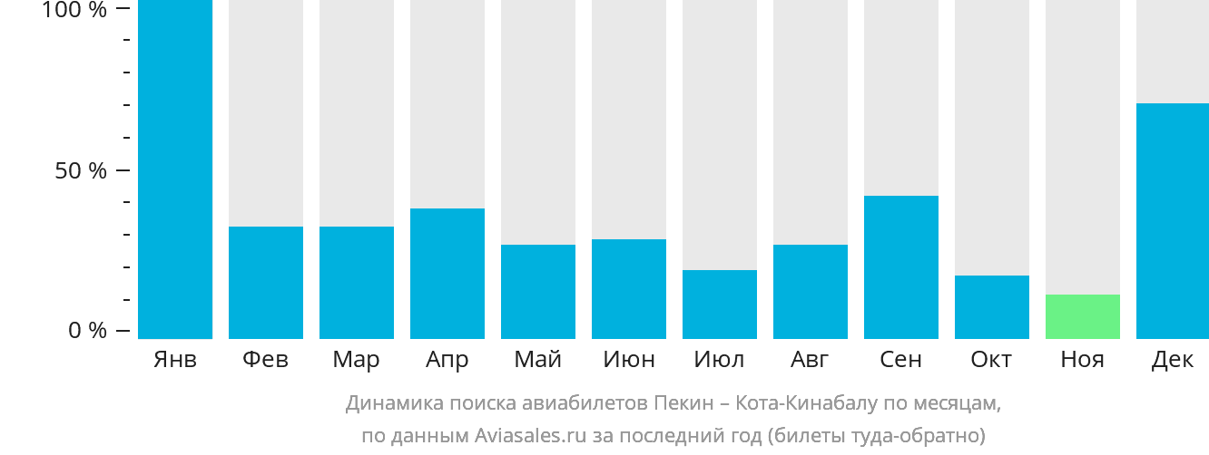 Динамика поиска авиабилетов из Пекина в Кота-Кинабалу по месяцам
