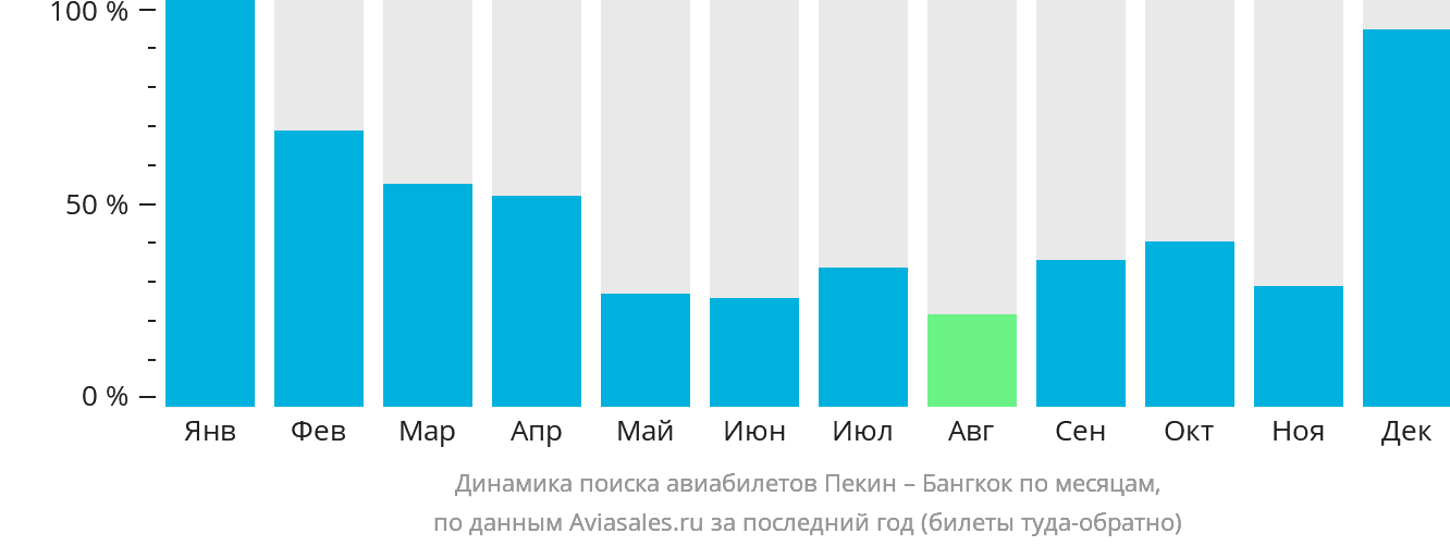 Динамика поиска авиабилетов из Пекина в Бангкок по месяцам