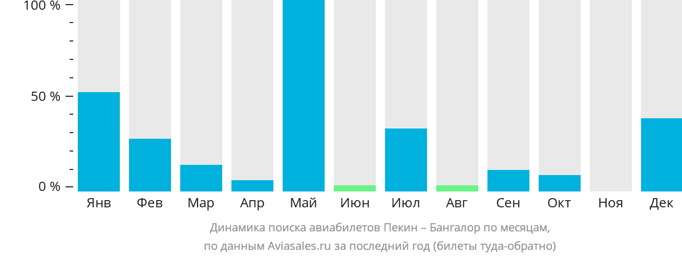 Динамика поиска авиабилетов из Пекина в Бангалор по месяцам