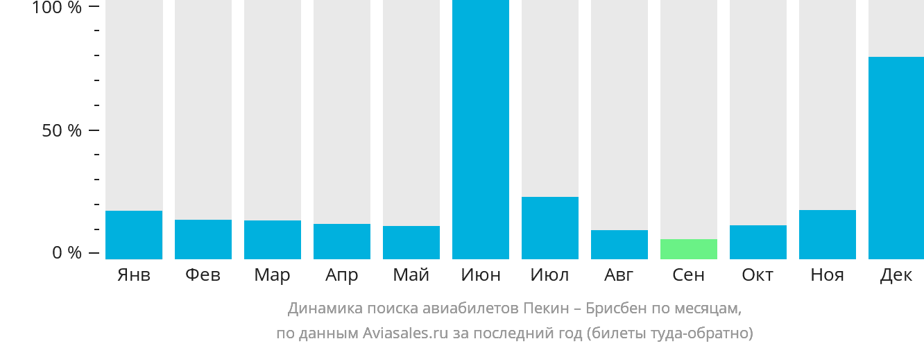 Динамика поиска авиабилетов из Пекина в Брисбен по месяцам
