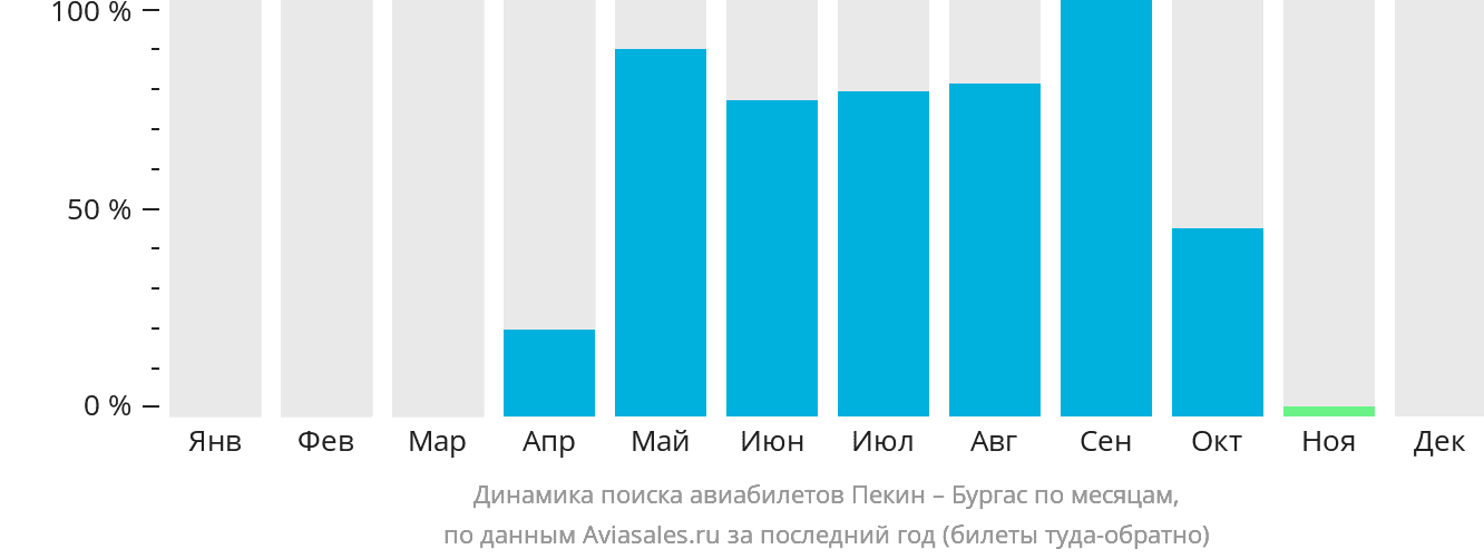 Динамика поиска авиабилетов из Пекина в Бургас по месяцам