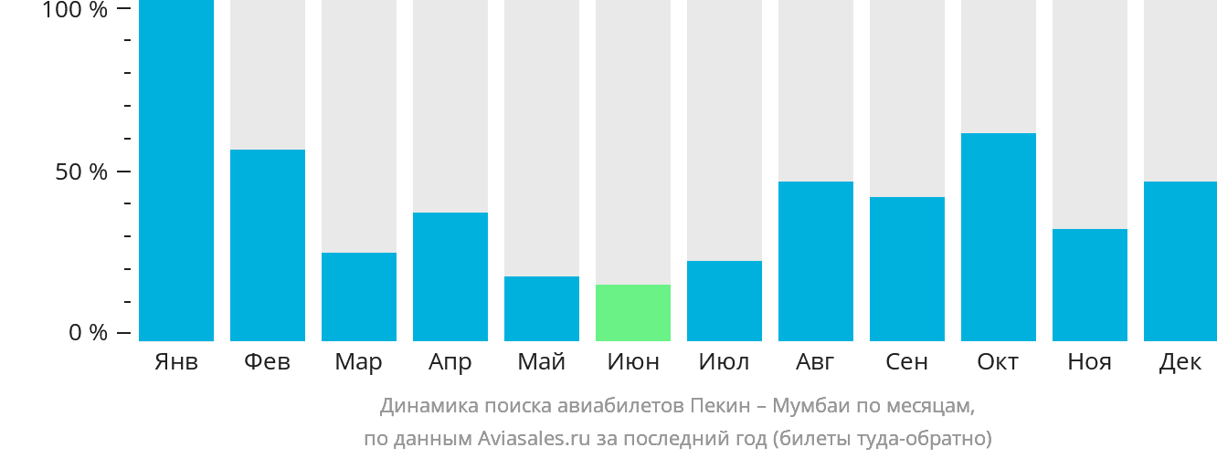 Динамика поиска авиабилетов из Пекина в Мумбаи по месяцам