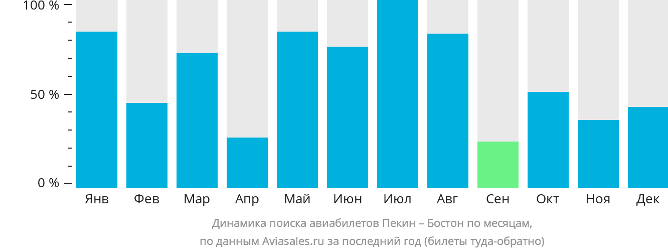 Динамика поиска авиабилетов из Пекина в Бостон по месяцам
