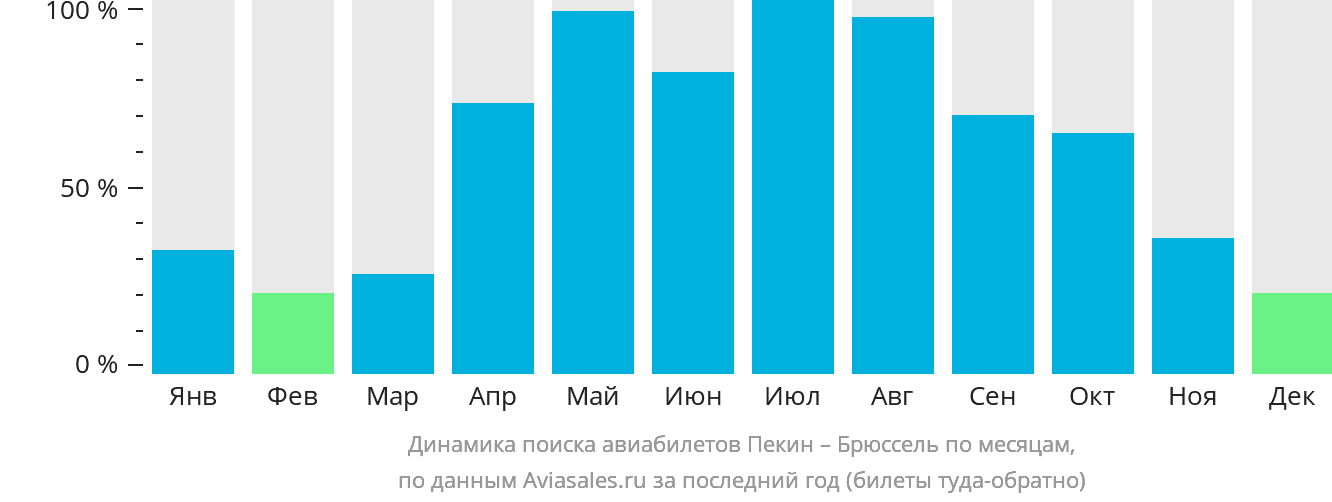 Динамика поиска авиабилетов из Пекина в Брюссель по месяцам