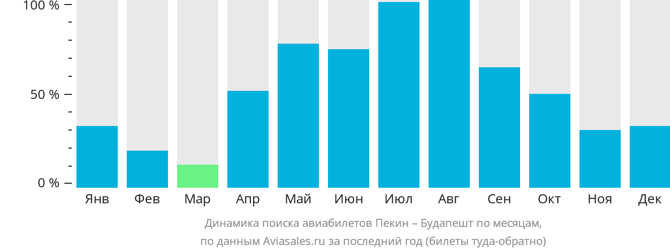 Динамика поиска авиабилетов из Пекина в Будапешт по месяцам