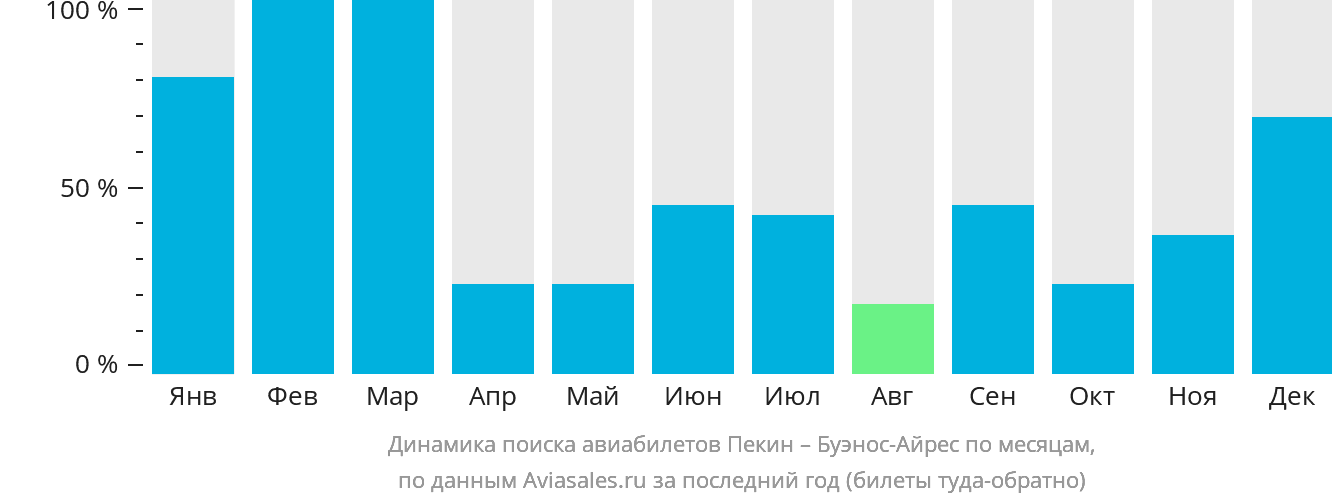 Динамика поиска авиабилетов из Пекина в Буэнос-Айрес по месяцам