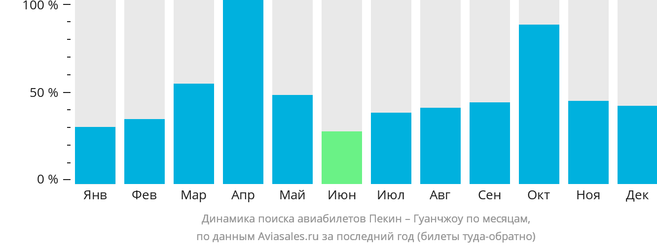 Динамика поиска авиабилетов из Пекина в Гуанчжоу по месяцам