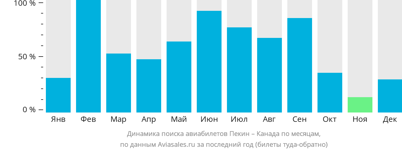 Динамика поиска авиабилетов из Пекина в Канаду по месяцам