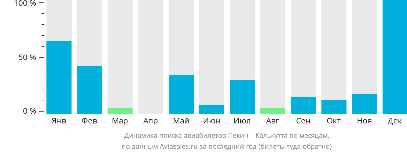 Динамика поиска авиабилетов из Пекина в Калькутту по месяцам