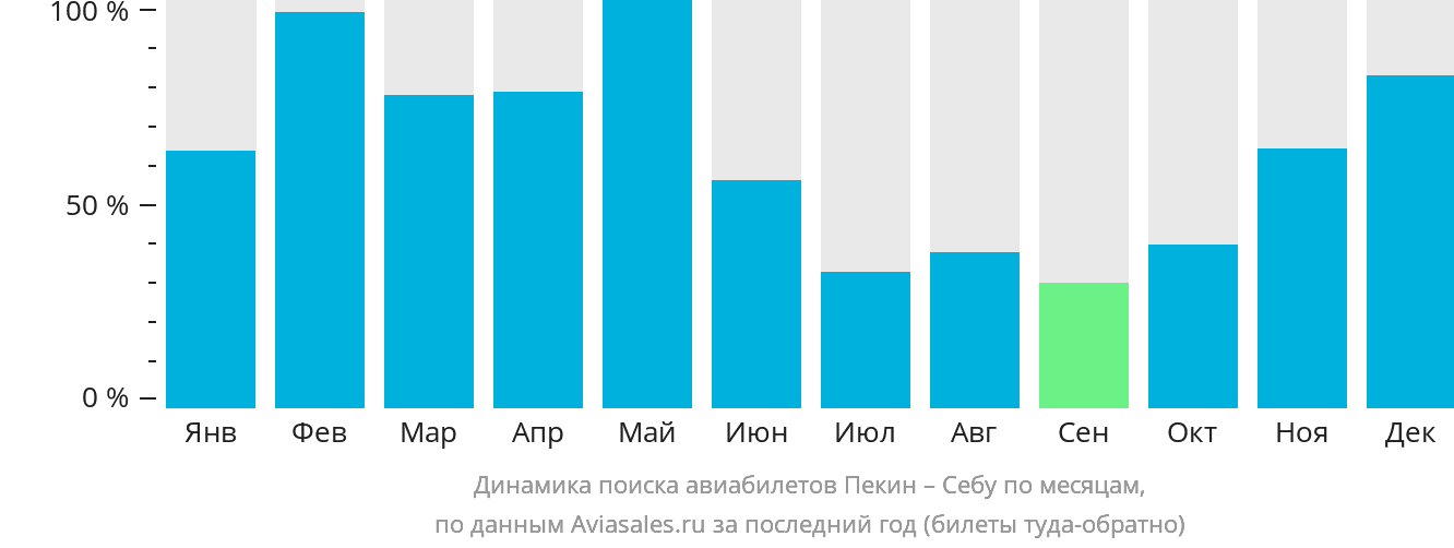 Динамика поиска авиабилетов из Пекина в Себу по месяцам