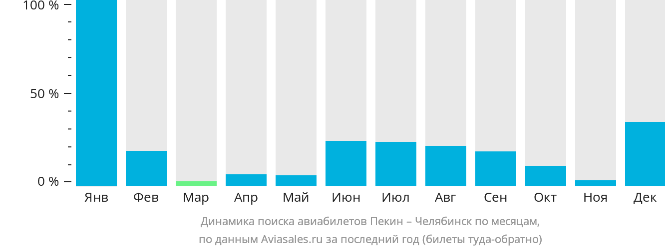 Динамика поиска авиабилетов из Пекина в Челябинск по месяцам