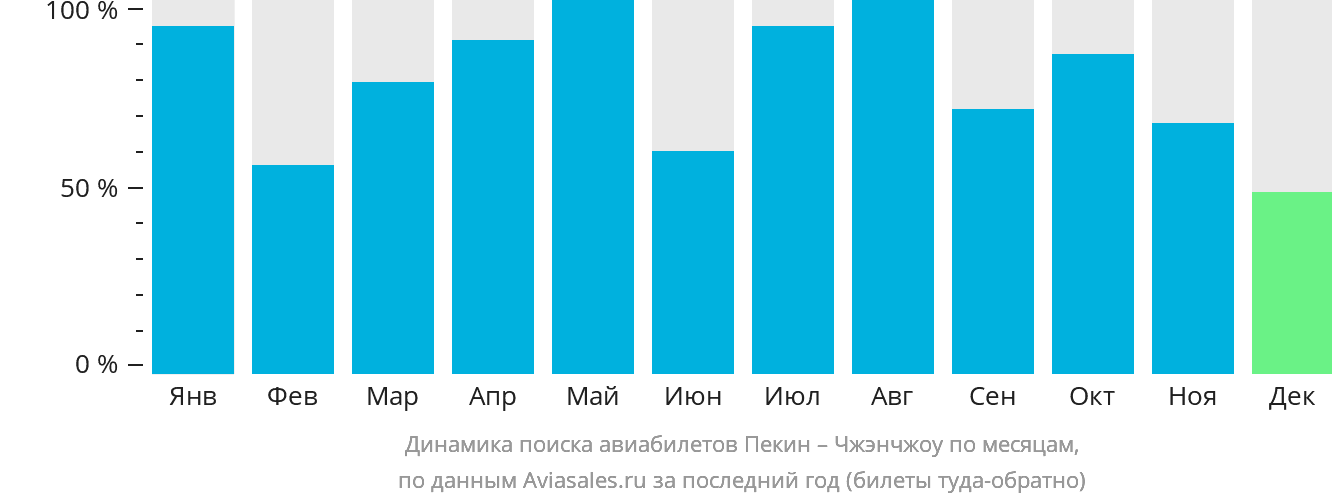 Динамика поиска авиабилетов из Пекина в Чжэнчжоу по месяцам