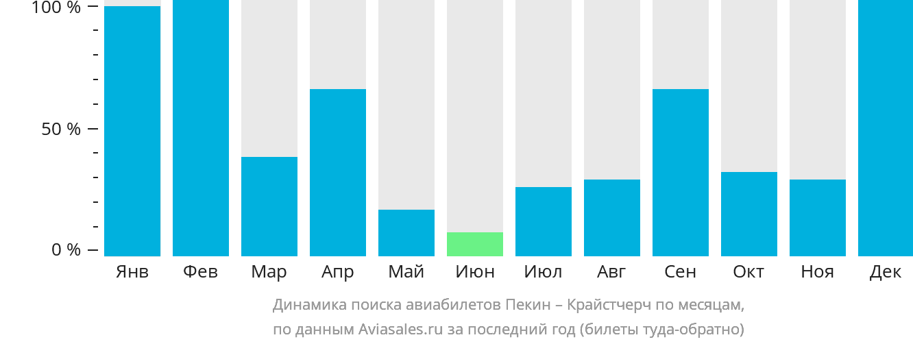 Динамика поиска авиабилетов из Пекина в Крайстчерч по месяцам