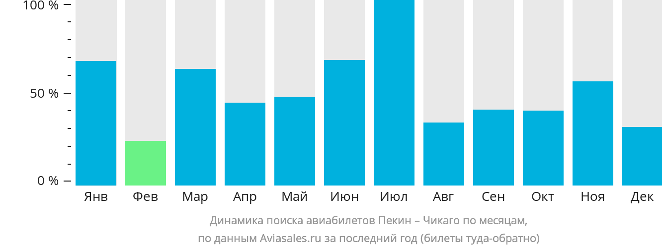 Динамика поиска авиабилетов из Пекина в Чикаго по месяцам