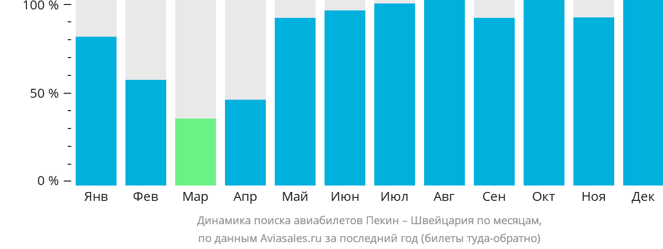 Динамика поиска авиабилетов из Пекина в Швейцарию по месяцам
