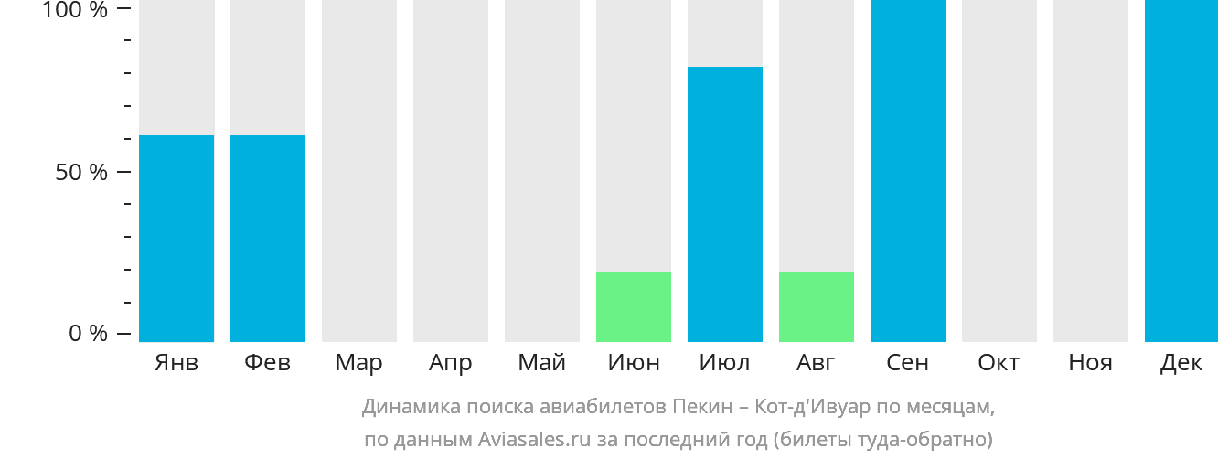 Динамика поиска авиабилетов из Пекина в Кот-д'Ивуар по месяцам
