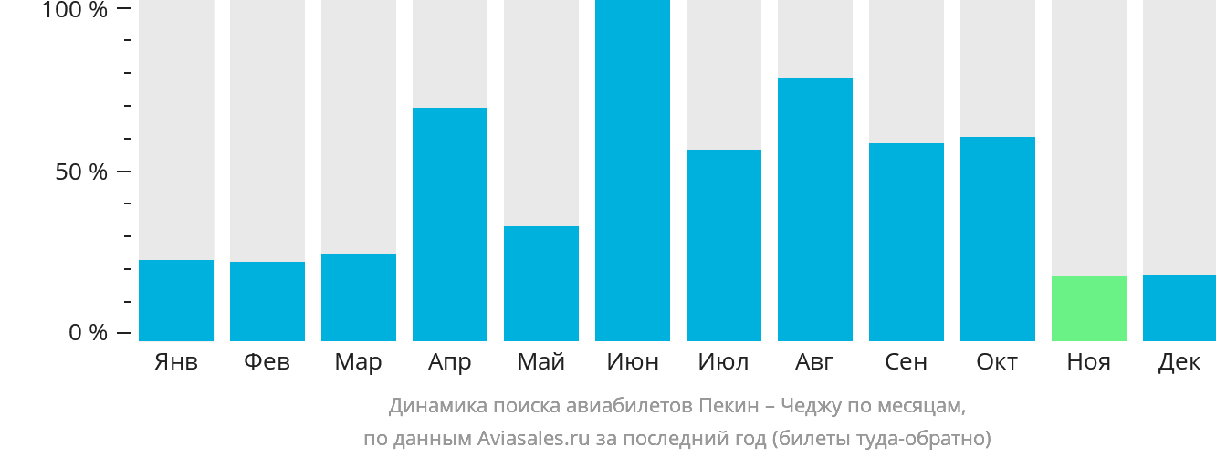 Динамика поиска авиабилетов из Пекина в Чеджу по месяцам