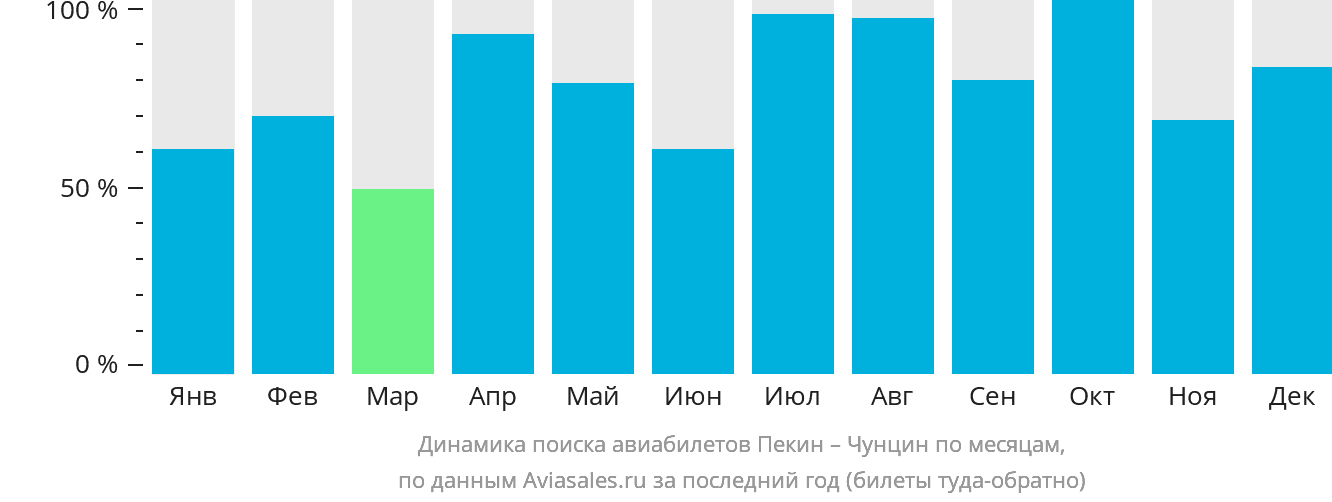 Динамика поиска авиабилетов из Пекина в Чунцин по месяцам