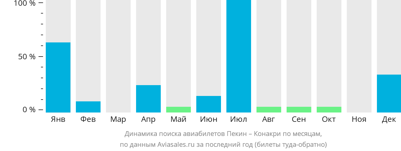 Динамика поиска авиабилетов из Пекина в Конакри по месяцам