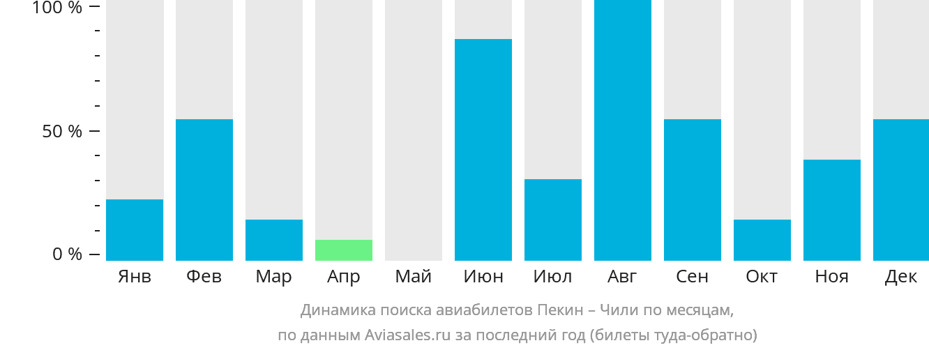 Динамика поиска авиабилетов из Пекина в Чили по месяцам