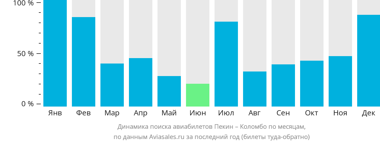 Динамика поиска авиабилетов из Пекина в Коломбо по месяцам