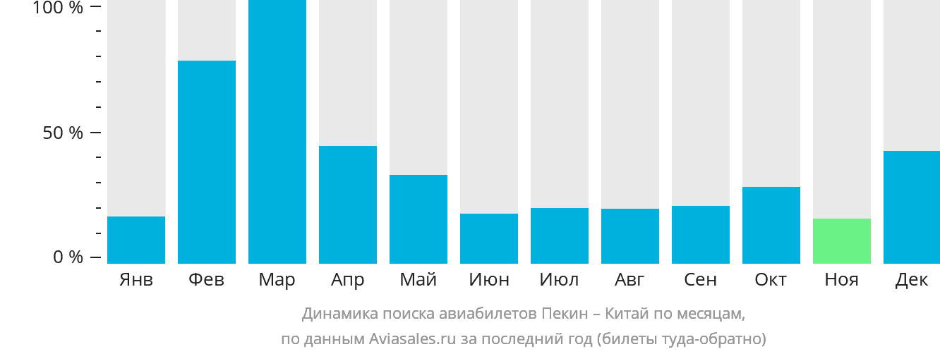 Динамика поиска авиабилетов из Пекина в Китай по месяцам