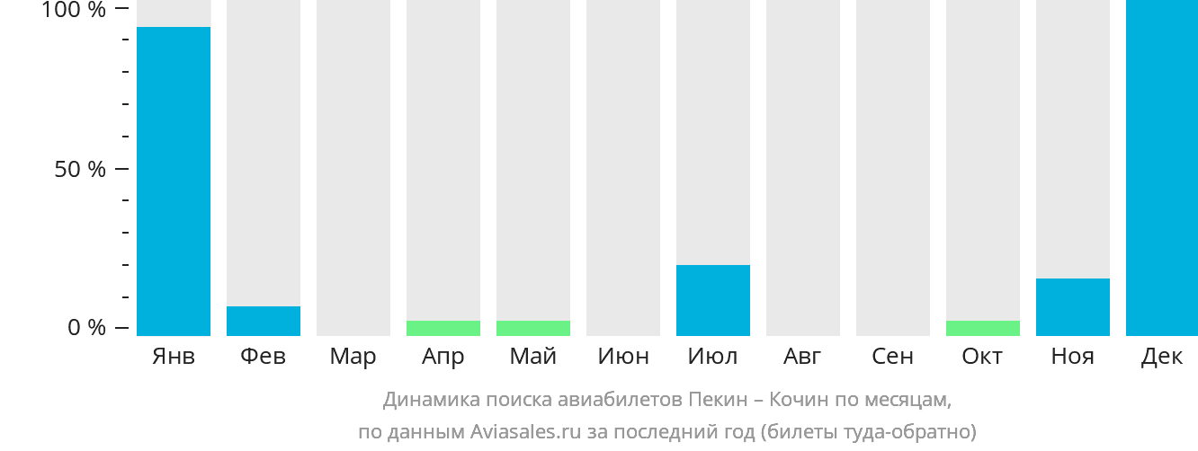 Динамика поиска авиабилетов из Пекина в Кочин по месяцам