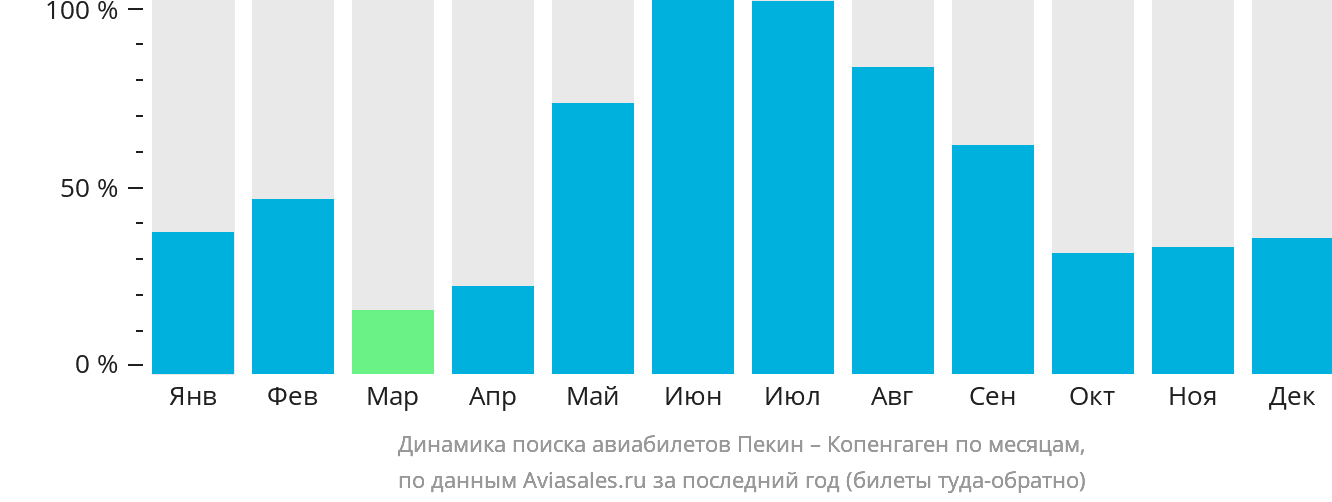 Динамика поиска авиабилетов из Пекина в Копенгаген по месяцам