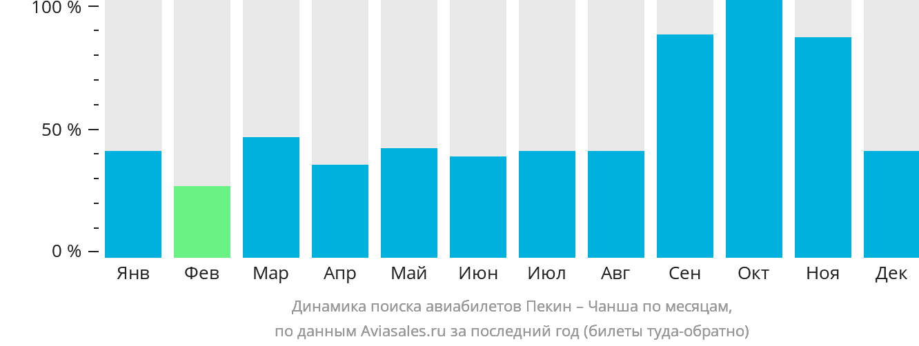 Динамика поиска авиабилетов из Пекина в Чанша по месяцам