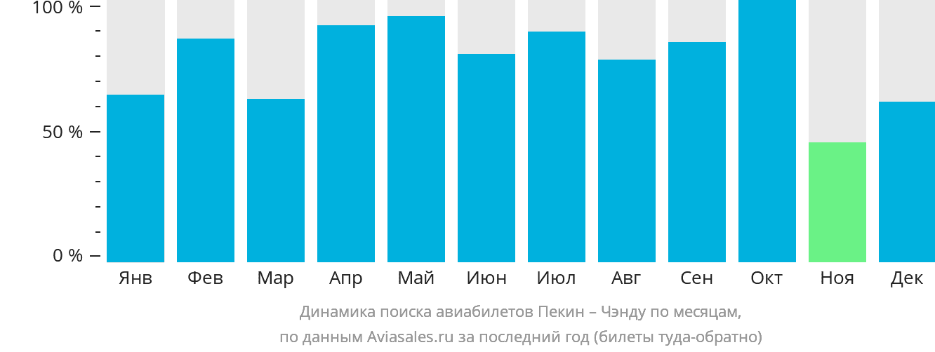 Динамика поиска авиабилетов из Пекина в Чэнду по месяцам