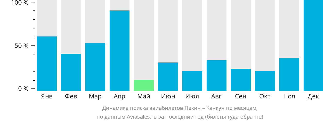 Динамика поиска авиабилетов из Пекина в Канкун по месяцам