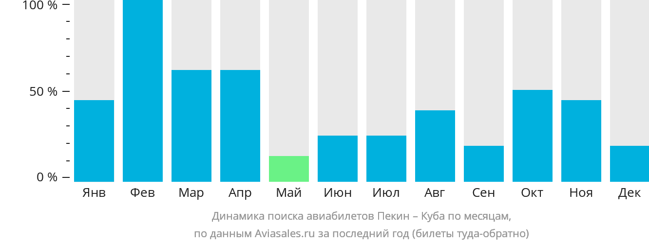 Динамика поиска авиабилетов из Пекина на Кубу по месяцам