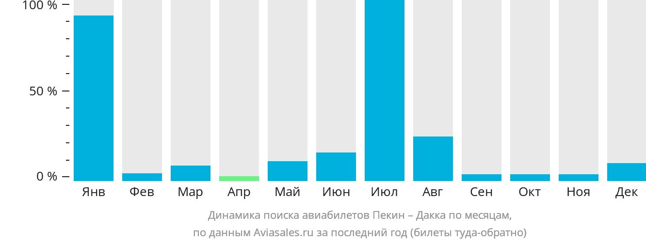 Динамика поиска авиабилетов из Пекина в Дакку по месяцам