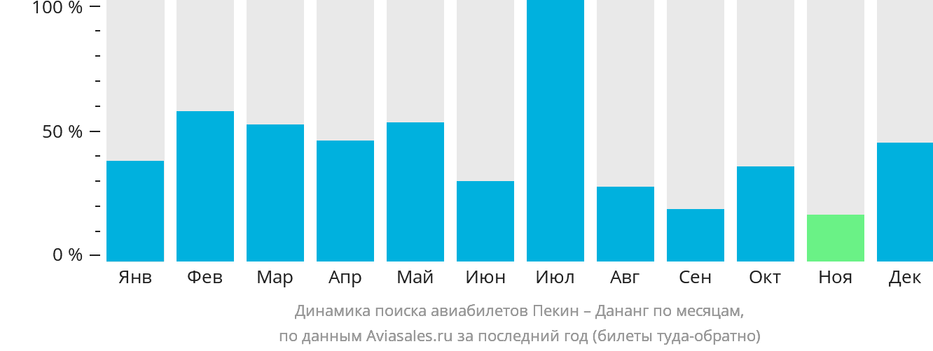 Динамика поиска авиабилетов из Пекина в Дананг по месяцам