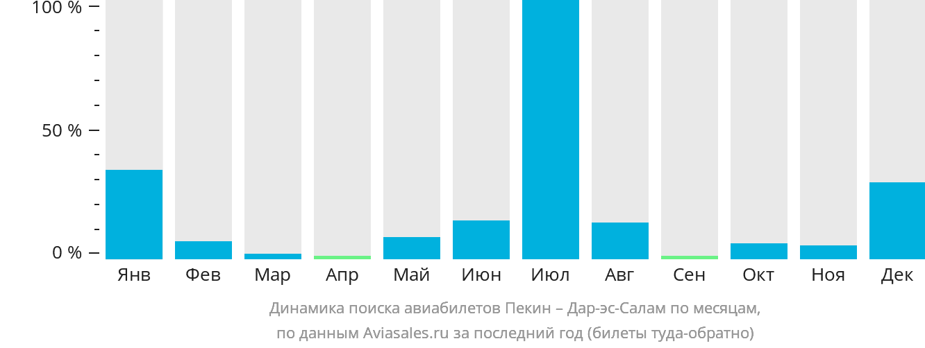 Динамика поиска авиабилетов из Пекина в Дар-эс-Салам по месяцам