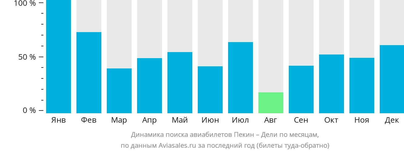 Динамика поиска авиабилетов из Пекина в Дели по месяцам