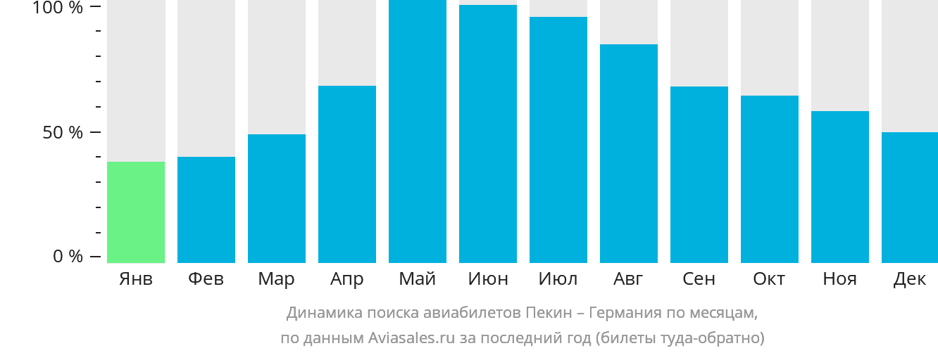 Динамика поиска авиабилетов из Пекина в Германию по месяцам