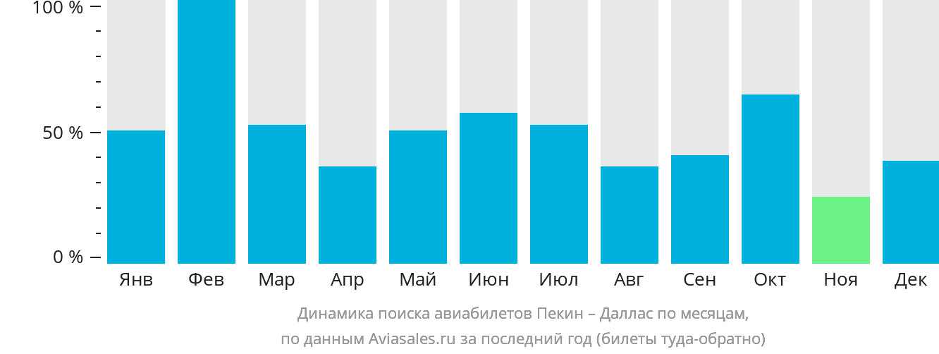 Динамика поиска авиабилетов из Пекина в Даллас по месяцам