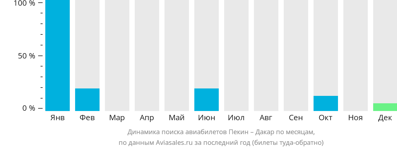 Динамика поиска авиабилетов из Пекина в Дакар по месяцам