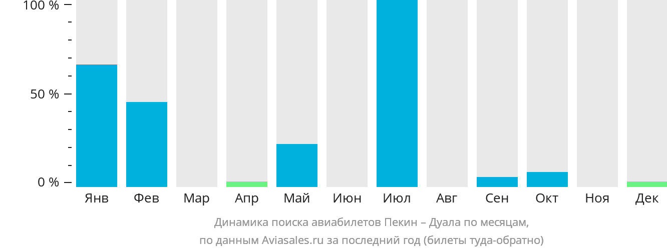 Динамика поиска авиабилетов из Пекина в Дуалу по месяцам
