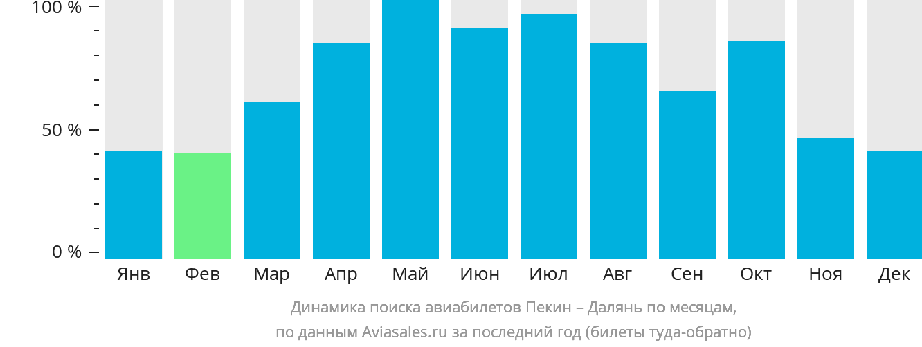 Динамика поиска авиабилетов из Пекина в Далянь по месяцам