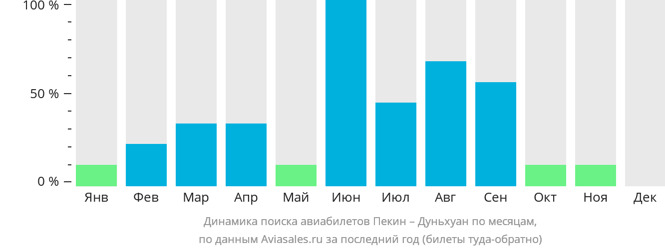 Динамика поиска авиабилетов из Пекина в Дуньхуан по месяцам